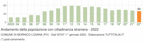 Grafico andamento popolazione stranieri Comune di Mornico Losana (PV)