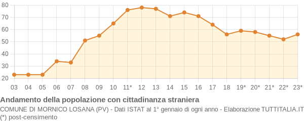 Andamento popolazione stranieri Comune di Mornico Losana (PV)