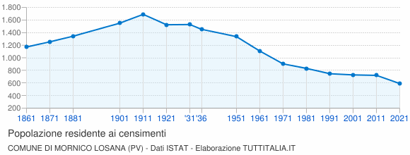 Grafico andamento storico popolazione Comune di Mornico Losana (PV)