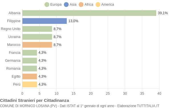 Grafico cittadinanza stranieri - Mornico Losana 2005