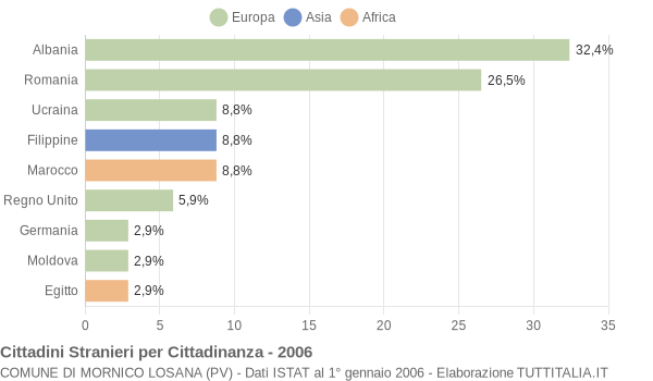 Grafico cittadinanza stranieri - Mornico Losana 2006