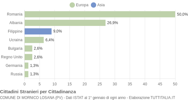 Grafico cittadinanza stranieri - Mornico Losana 2012