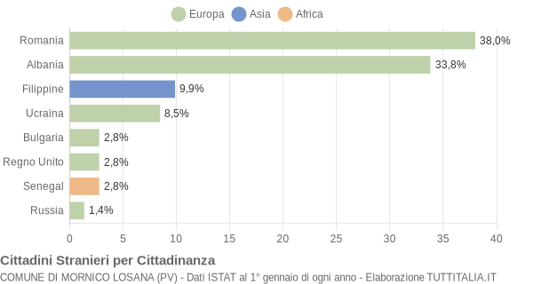 Grafico cittadinanza stranieri - Mornico Losana 2014