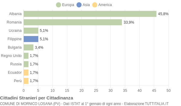 Grafico cittadinanza stranieri - Mornico Losana 2019