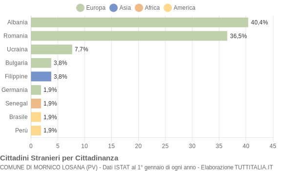 Grafico cittadinanza stranieri - Mornico Losana 2022