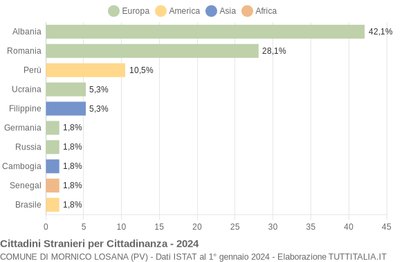 Grafico cittadinanza stranieri - Mornico Losana 2024