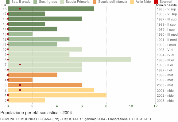 Grafico Popolazione in età scolastica - Mornico Losana 2004