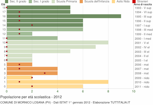Grafico Popolazione in età scolastica - Mornico Losana 2012