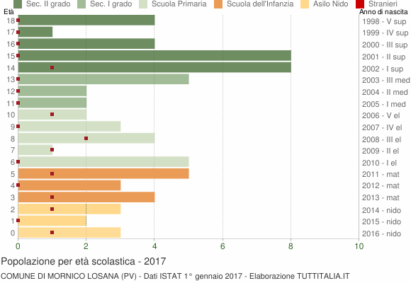 Grafico Popolazione in età scolastica - Mornico Losana 2017