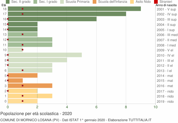 Grafico Popolazione in età scolastica - Mornico Losana 2020