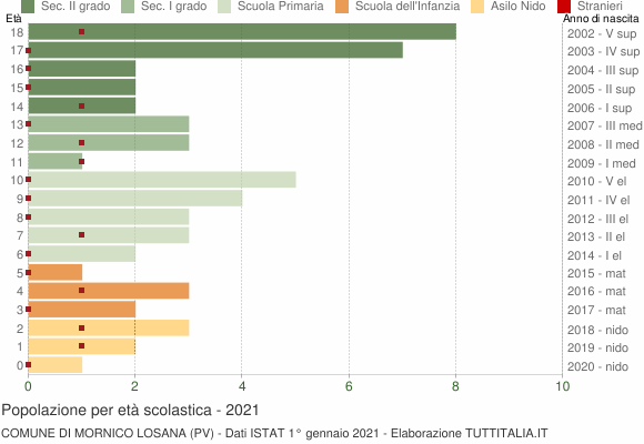 Grafico Popolazione in età scolastica - Mornico Losana 2021
