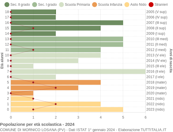 Grafico Popolazione in età scolastica - Mornico Losana 2024