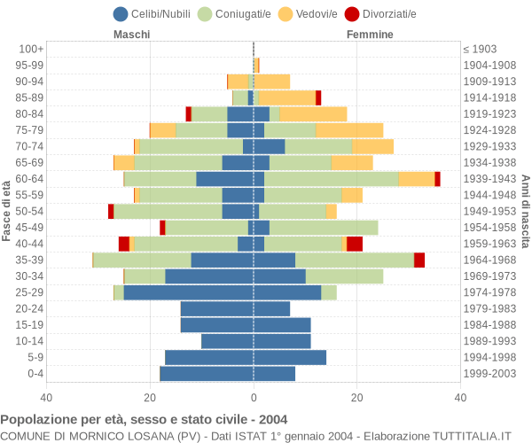 Grafico Popolazione per età, sesso e stato civile Comune di Mornico Losana (PV)