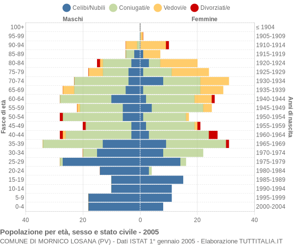 Grafico Popolazione per età, sesso e stato civile Comune di Mornico Losana (PV)