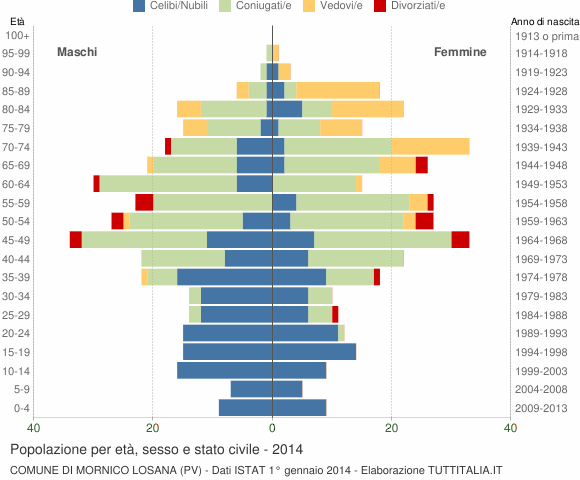 Grafico Popolazione per età, sesso e stato civile Comune di Mornico Losana (PV)