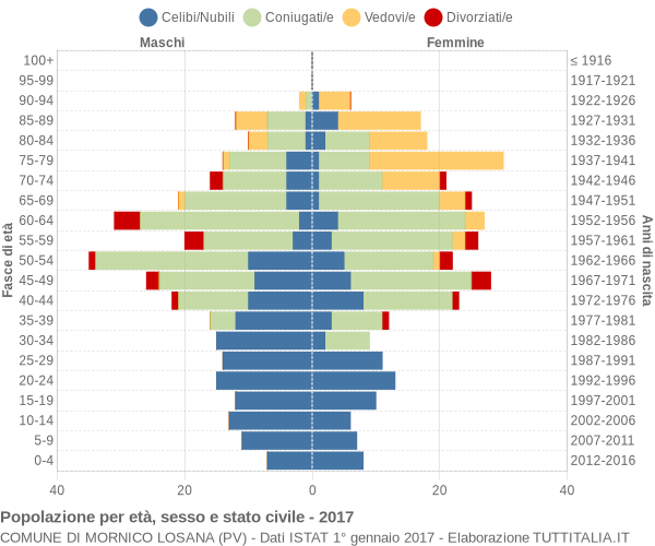 Grafico Popolazione per età, sesso e stato civile Comune di Mornico Losana (PV)