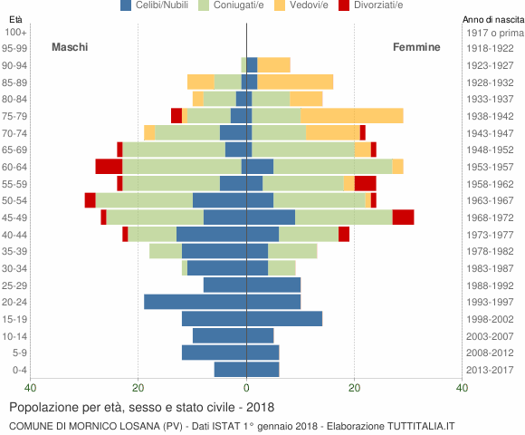 Grafico Popolazione per età, sesso e stato civile Comune di Mornico Losana (PV)