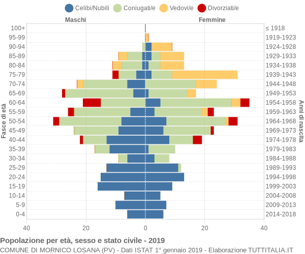 Grafico Popolazione per età, sesso e stato civile Comune di Mornico Losana (PV)