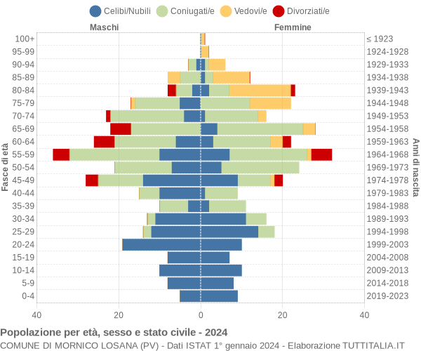 Grafico Popolazione per età, sesso e stato civile Comune di Mornico Losana (PV)