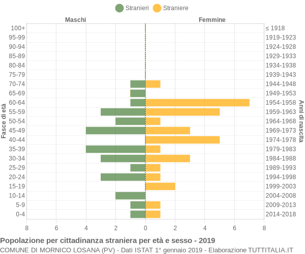 Grafico cittadini stranieri - Mornico Losana 2019