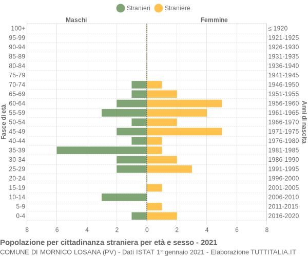 Grafico cittadini stranieri - Mornico Losana 2021