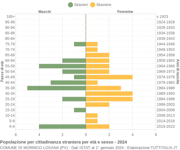 Grafico cittadini stranieri - Mornico Losana 2024