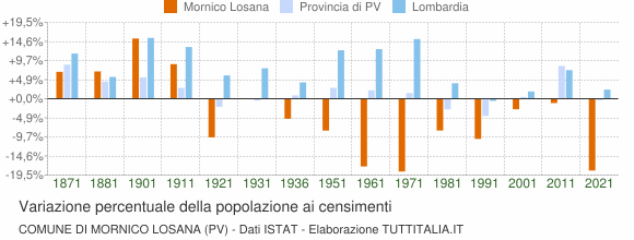 Grafico variazione percentuale della popolazione Comune di Mornico Losana (PV)