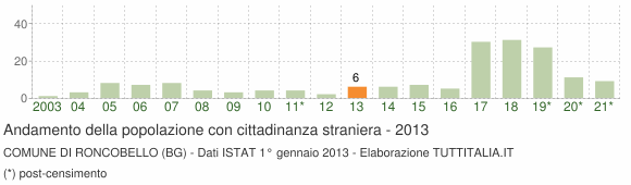 Grafico andamento popolazione stranieri Comune di Roncobello (BG)