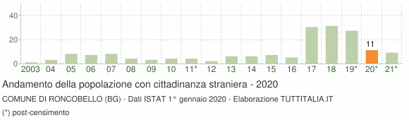 Grafico andamento popolazione stranieri Comune di Roncobello (BG)