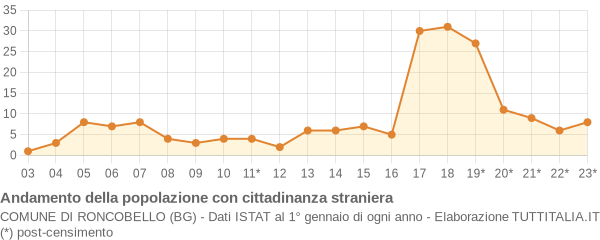 Andamento popolazione stranieri Comune di Roncobello (BG)