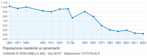 Grafico andamento storico popolazione Comune di Roncobello (BG)