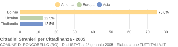 Grafico cittadinanza stranieri - Roncobello 2005