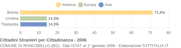 Grafico cittadinanza stranieri - Roncobello 2006