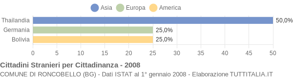 Grafico cittadinanza stranieri - Roncobello 2008