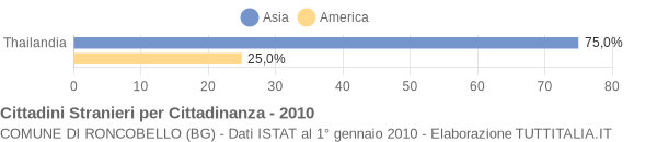 Grafico cittadinanza stranieri - Roncobello 2010