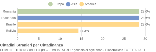 Grafico cittadinanza stranieri - Roncobello 2015