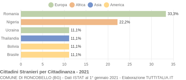 Grafico cittadinanza stranieri - Roncobello 2021