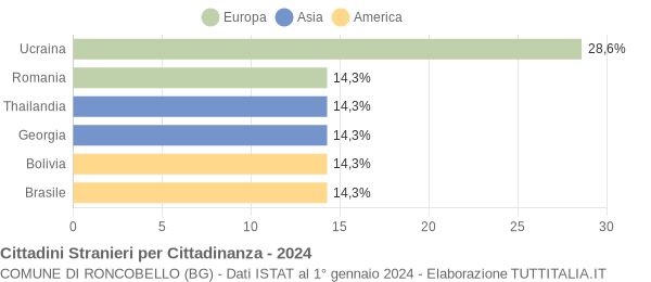 Grafico cittadinanza stranieri - Roncobello 2024