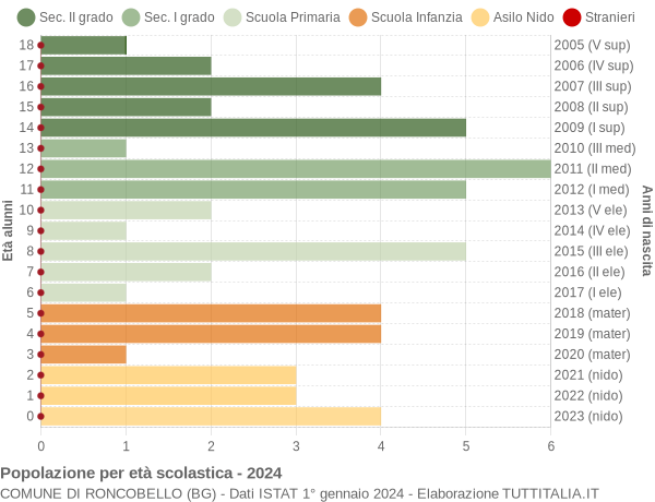 Grafico Popolazione in età scolastica - Roncobello 2024