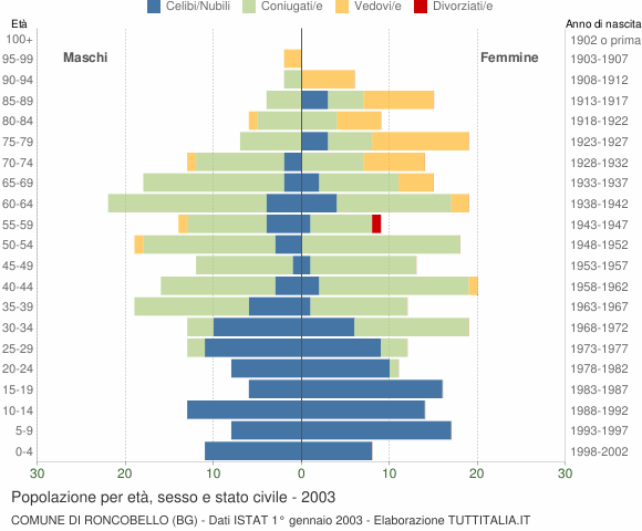 Grafico Popolazione per età, sesso e stato civile Comune di Roncobello (BG)