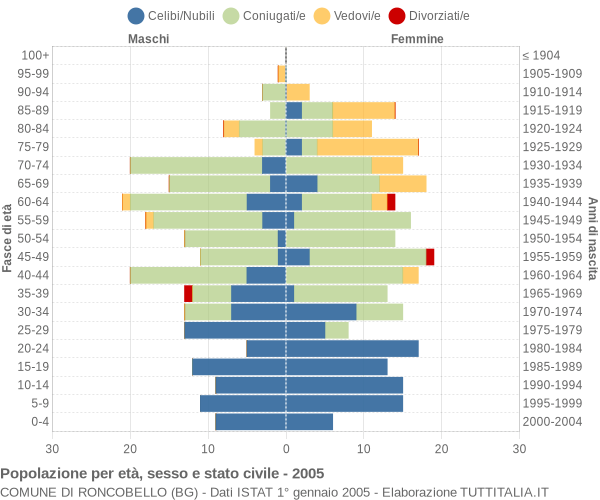 Grafico Popolazione per età, sesso e stato civile Comune di Roncobello (BG)