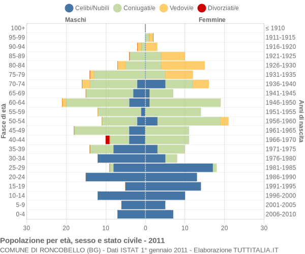 Grafico Popolazione per età, sesso e stato civile Comune di Roncobello (BG)