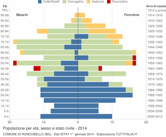 Grafico Popolazione per età, sesso e stato civile Comune di Roncobello (BG)