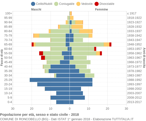 Grafico Popolazione per età, sesso e stato civile Comune di Roncobello (BG)