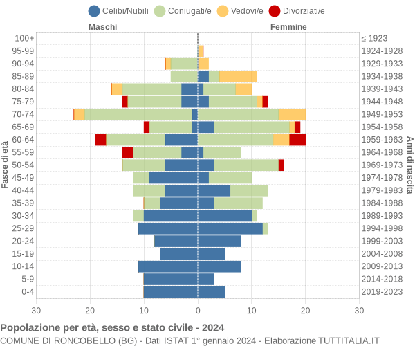 Grafico Popolazione per età, sesso e stato civile Comune di Roncobello (BG)