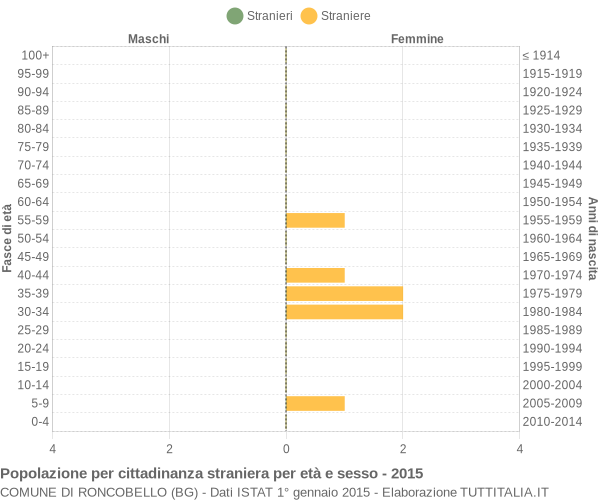 Grafico cittadini stranieri - Roncobello 2015