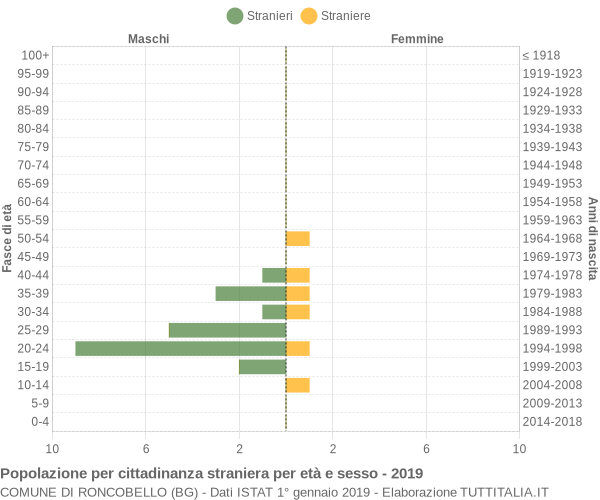 Grafico cittadini stranieri - Roncobello 2019