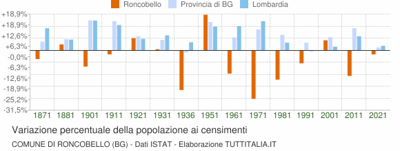 Grafico variazione percentuale della popolazione Comune di Roncobello (BG)