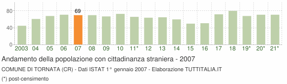 Grafico andamento popolazione stranieri Comune di Tornata (CR)