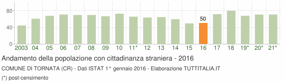 Grafico andamento popolazione stranieri Comune di Tornata (CR)